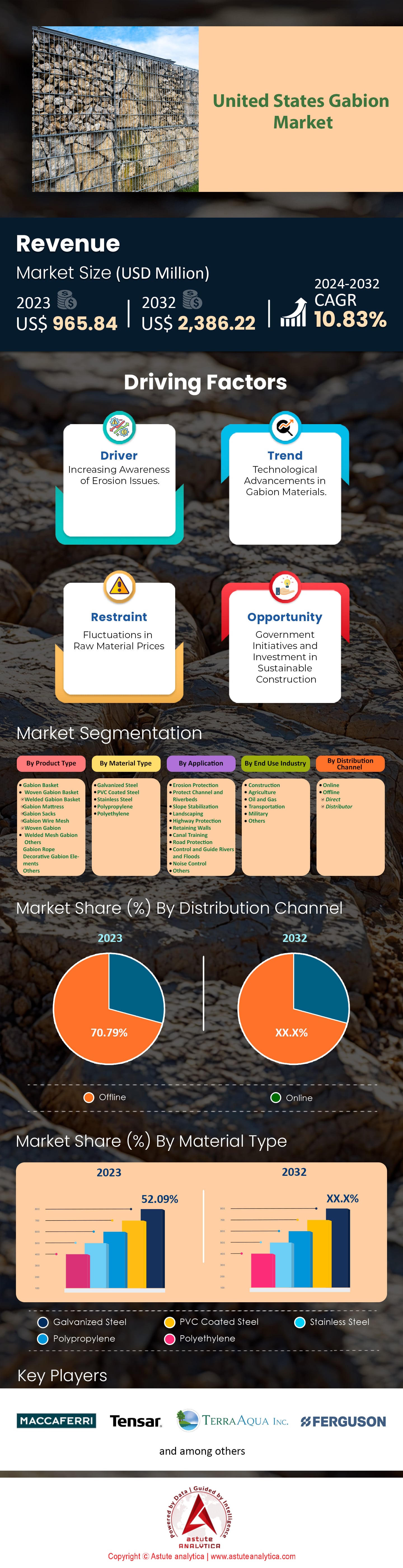 United States Gabion Market